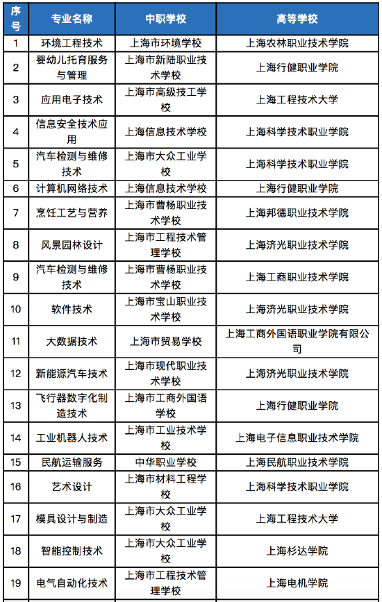 2023年上海新增30个中高职贯通专业，网络技术服务人才培养再升级
